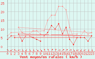 Courbe de la force du vent pour Bad Kissingen