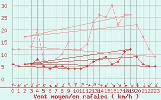 Courbe de la force du vent pour Ambrieu (01)