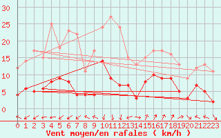 Courbe de la force du vent pour Saint-Auban (04)