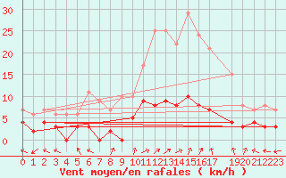 Courbe de la force du vent pour Sant Julia de Loria (And)