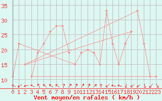 Courbe de la force du vent pour Elbayadh