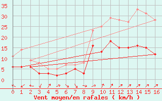 Courbe de la force du vent pour Deuselbach