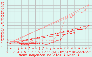 Courbe de la force du vent pour Belfort-Dorans (90)