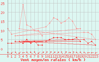 Courbe de la force du vent pour Sant Julia de Loria (And)