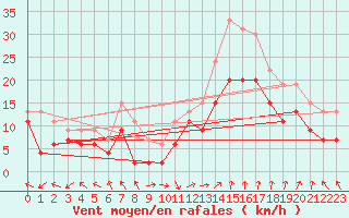 Courbe de la force du vent pour Marignane (13)