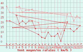 Courbe de la force du vent pour Montpellier (34)