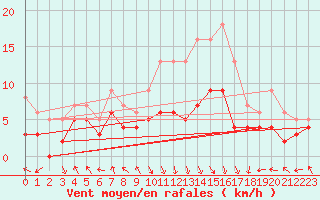 Courbe de la force du vent pour Avignon (84)