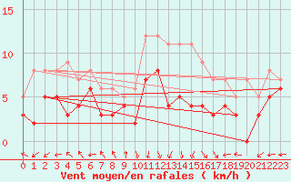 Courbe de la force du vent pour Avignon (84)