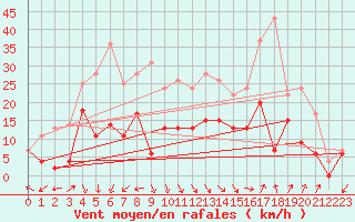 Courbe de la force du vent pour Salon-de-Provence (13)