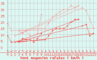 Courbe de la force du vent pour Ambrieu (01)