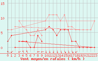 Courbe de la force du vent pour Avignon (84)