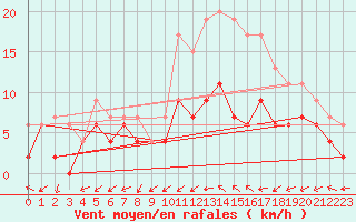 Courbe de la force du vent pour Albi (81)