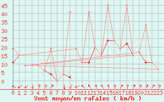 Courbe de la force du vent pour Errachidia