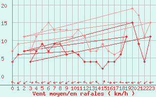 Courbe de la force du vent pour Luxeuil (70)