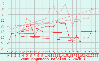 Courbe de la force du vent pour La Ciotat / Bec de l
