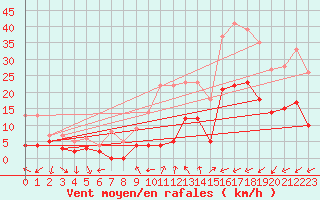 Courbe de la force du vent pour Luxeuil (70)