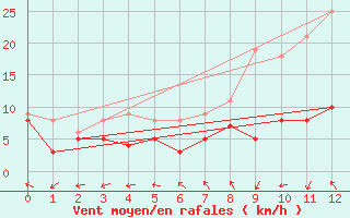 Courbe de la force du vent pour Baruth