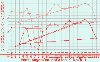 Courbe de la force du vent pour Cap Corse (2B)