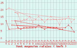 Courbe de la force du vent pour Mont-de-Marsan (40)