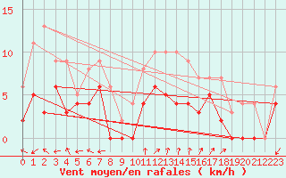 Courbe de la force du vent pour Cognac (16)