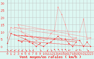 Courbe de la force du vent pour Brive-Laroche (19)