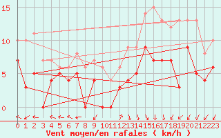 Courbe de la force du vent pour Pau (64)