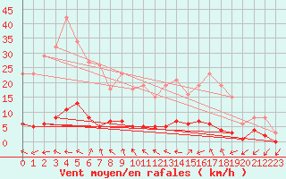 Courbe de la force du vent pour Almenches (61)