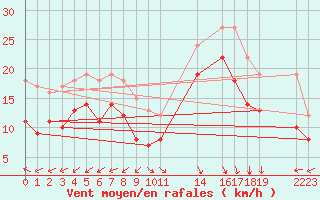 Courbe de la force du vent pour Hallands Vadero