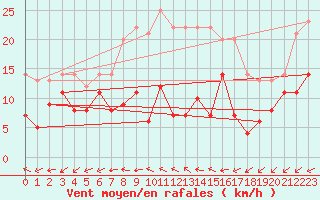 Courbe de la force du vent pour Foellinge