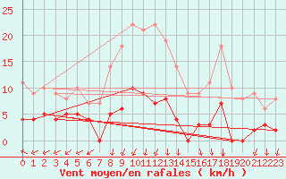 Courbe de la force du vent pour Lakatraesk