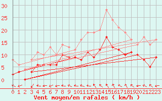 Courbe de la force du vent pour Reims-Prunay (51)