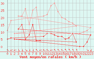 Courbe de la force du vent pour Menton (06)