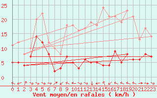 Courbe de la force du vent pour Peira Cava (06)