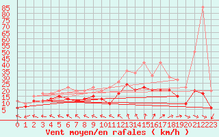 Courbe de la force du vent pour Cognac (16)