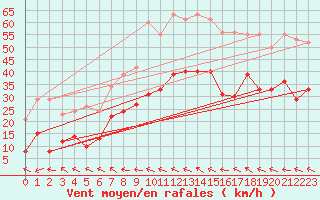 Courbe de la force du vent pour Bonnecombe - Les Salces (48)