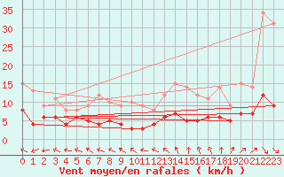 Courbe de la force du vent pour Chartres (28)
