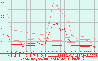 Courbe de la force du vent pour Charleville-Mzires (08)