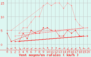 Courbe de la force du vent pour Rotthalmuenster (Lan