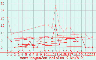 Courbe de la force du vent pour Romorantin (41)