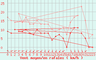 Courbe de la force du vent pour Quimper (29)