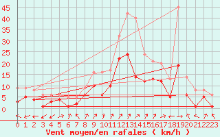 Courbe de la force du vent pour Waldmunchen