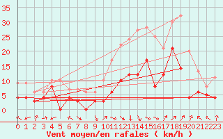 Courbe de la force du vent pour Avignon (84)