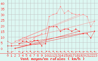 Courbe de la force du vent pour Aurillac (15)