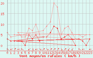Courbe de la force du vent pour Brianon (05)