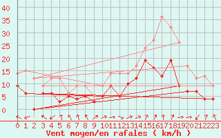 Courbe de la force du vent pour Marignane (13)