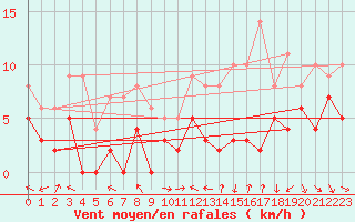 Courbe de la force du vent pour Annecy (74)