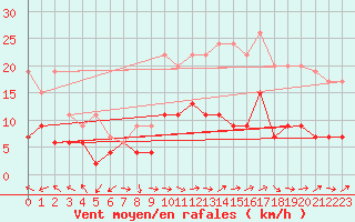 Courbe de la force du vent pour Belfort-Dorans (90)