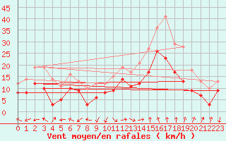 Courbe de la force du vent pour Marignane (13)