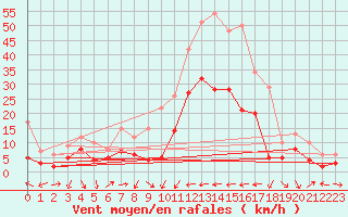 Courbe de la force du vent pour Le Luc - Cannet des Maures (83)