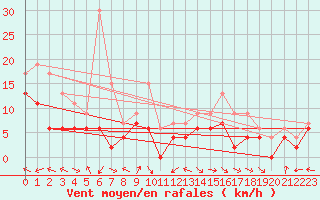 Courbe de la force du vent pour Grenoble/St-Etienne-St-Geoirs (38)